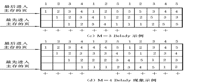 具有Belady现象的例子