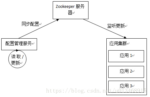 zookeeper应用场景一：实现配置中心动态更新配置