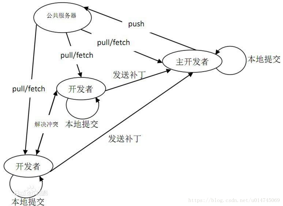 Git pull fetch. Карта изучения git. Git в архитектурных схемах. Git глазами пользователя svn. Distributed Version Control System.