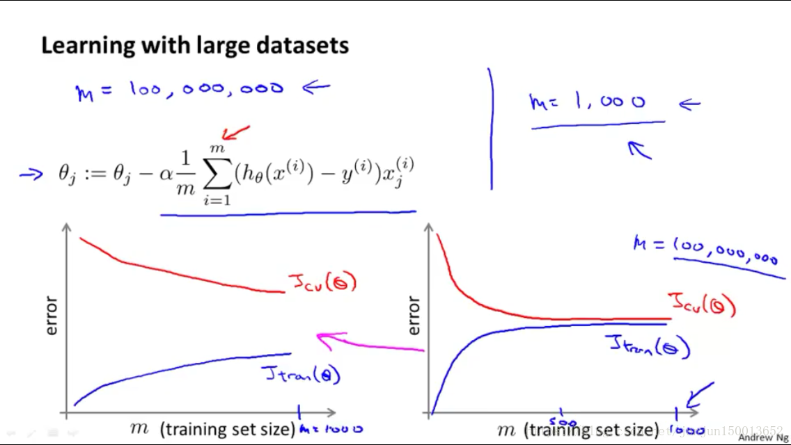 斯坦福大学 Machine Learning 第10周学习笔记 小t是我 Csdn博客