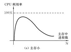 CPU利用率与进程数关系