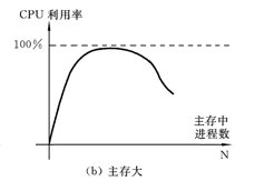 CPU利用率与进程数关系