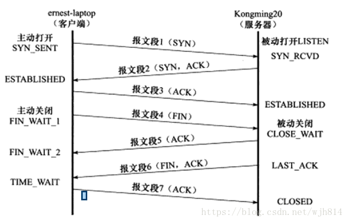 TCP建立连接和关闭的状态图