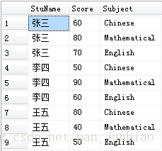 SQL Server行列转换