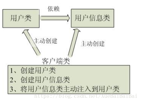 控制反转小案例