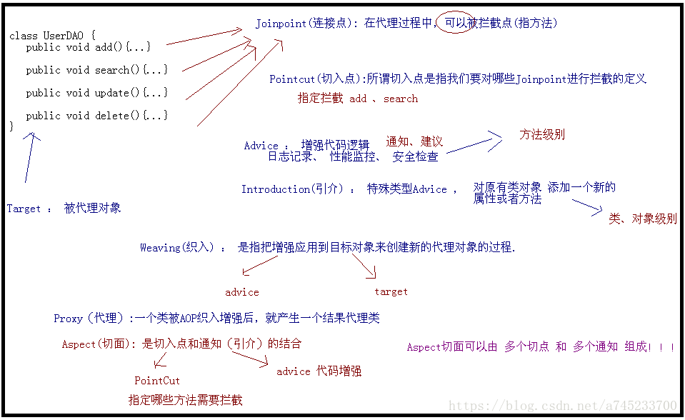 Spring常见面试题总结 超详细回答 张维鹏的博客 Csdn博客