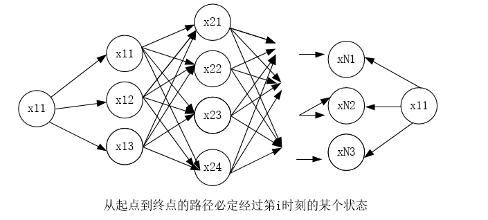 Viterbi-Algorithm(维特比算法)
