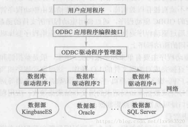 ODBC应用系统的体系结构
