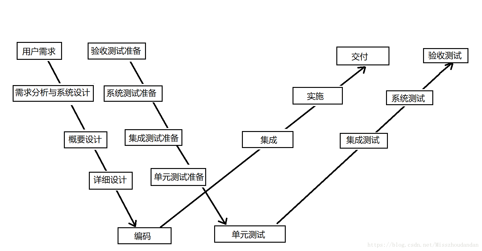 W模型