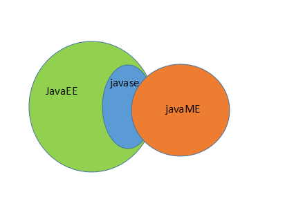 JavaSE\EE\ME关系