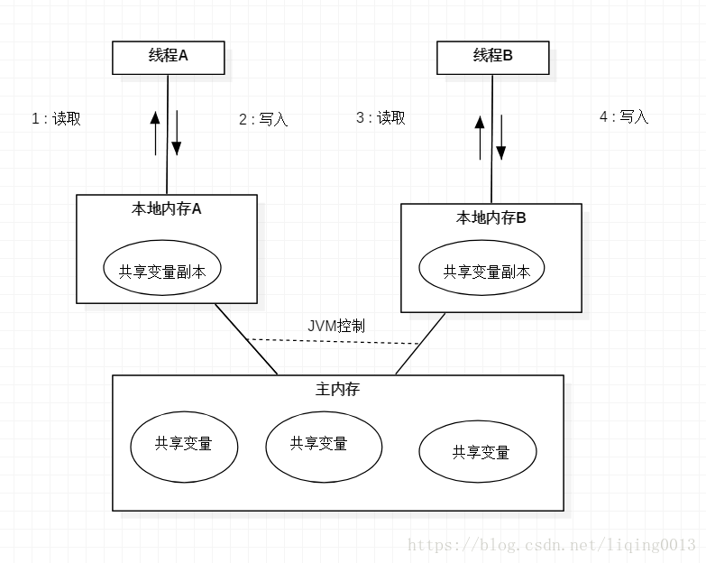 JVM抽象結構示意圖