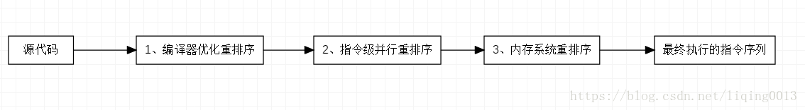 原始碼到執行序列示意圖