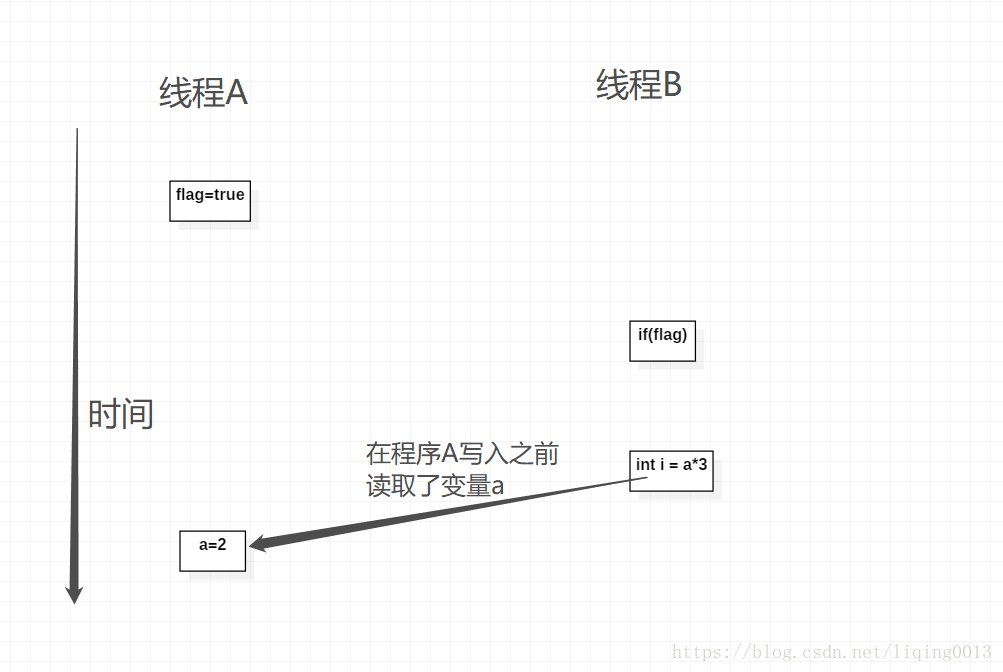 可能的重排序