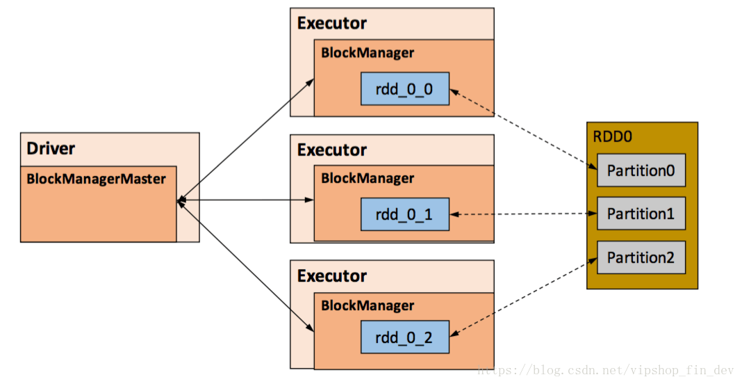 blockManager rdd