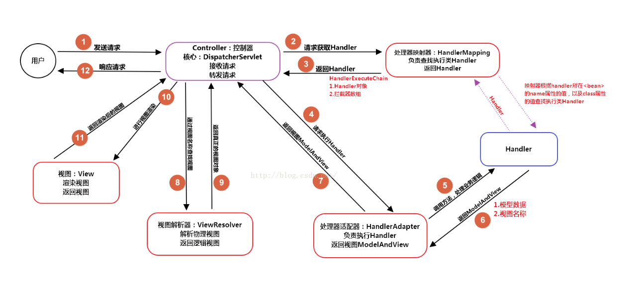 SpringMVC常见面试题总结（超详细回答）「建议收藏」