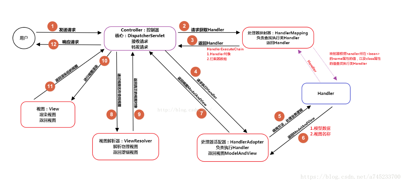 SpringMvc 常见面试题