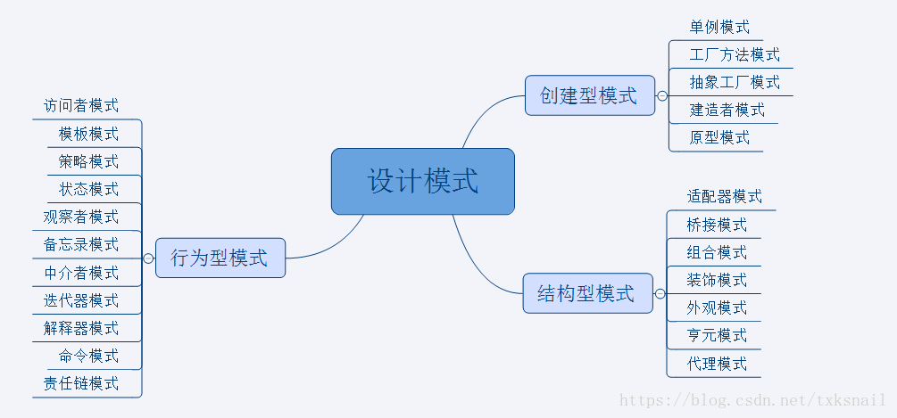 设计模式概览