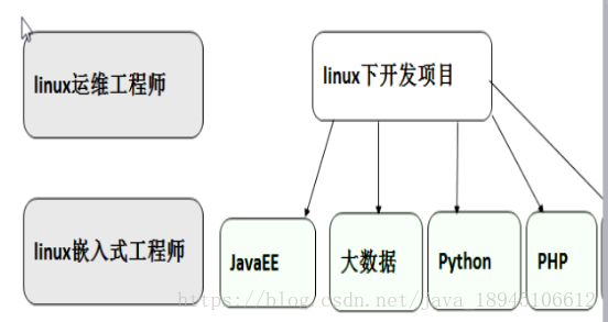 linux方向