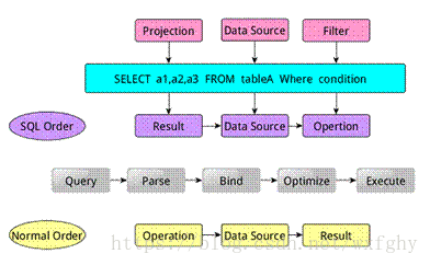 SQL语句执行