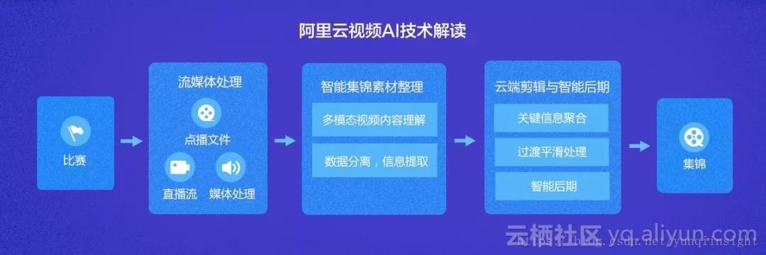 世界杯迄今最火的一场比赛 一文看懂世界杯背后的阿里云黑科技