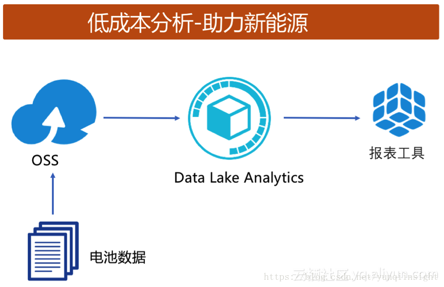【免费公测中】为数据赋予超能力，阿里云重磅推出Serverless数据分析引擎-Data Lake Analytics