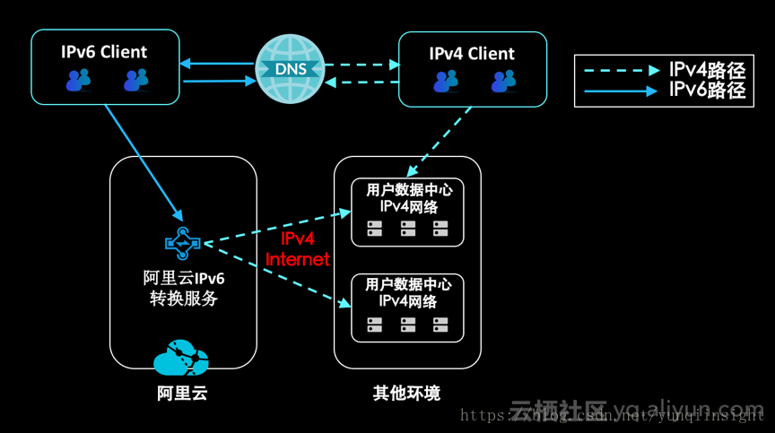 阿里云企业IPv6部署方案