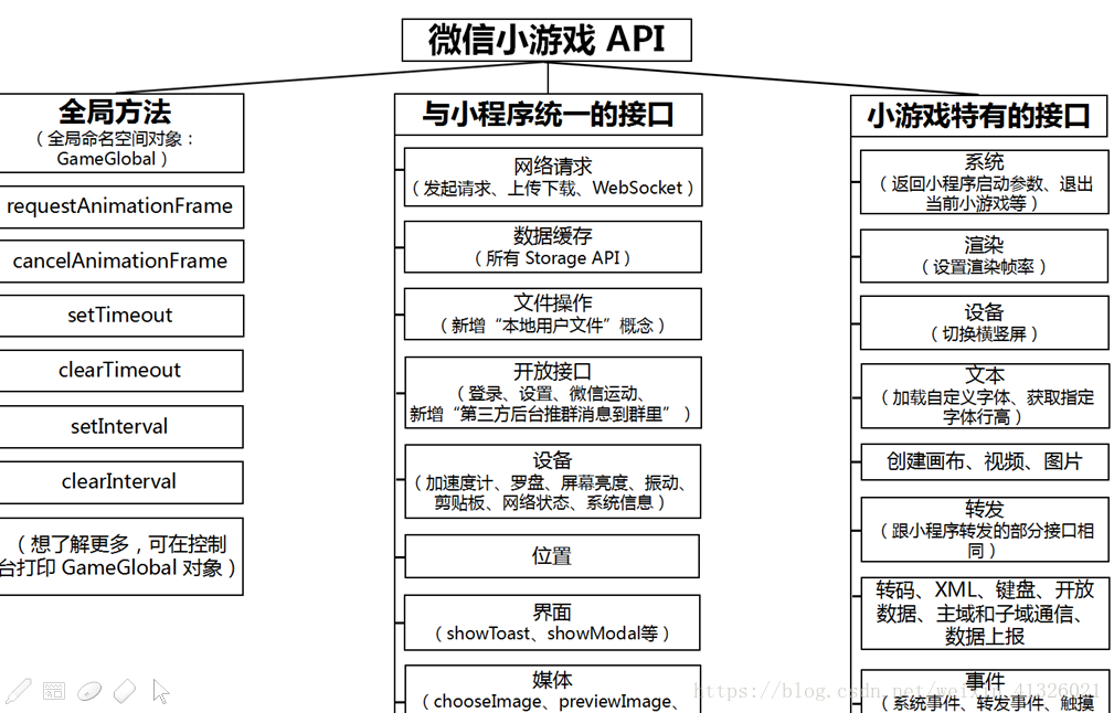 小程序开发小游戏注意事项