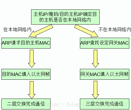 二 三层转发原理 多例详解 图文相结合说明ping过程 Dwj Daiwenjie的博客 Csdn博客 二三层转发原理