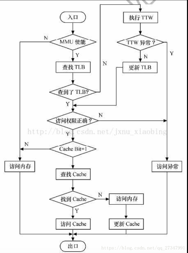 TLB访问过程