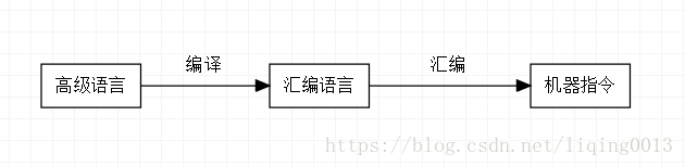 高階語言程式的執行