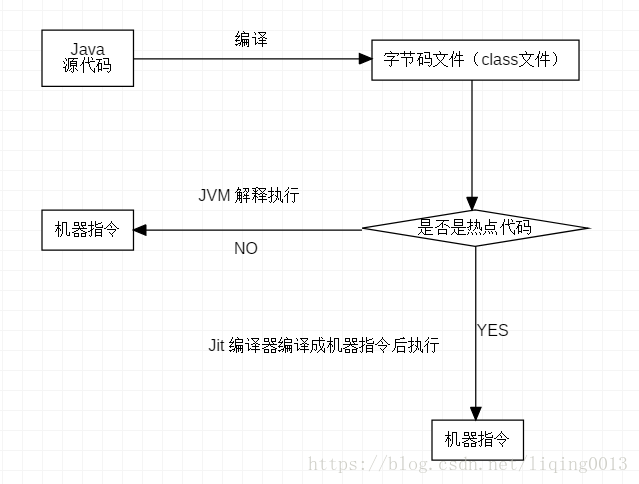 Java 語言程式的執行過程