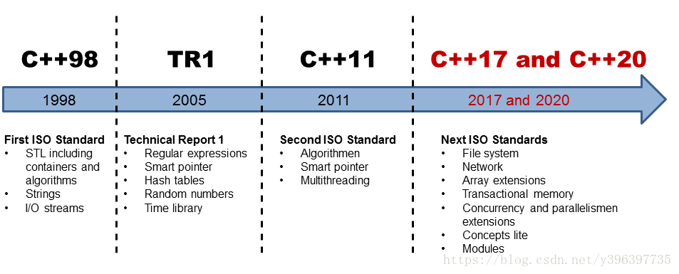 Стандарт 11. Стандарты c++. Стандартизация языка c++. C++ различия стандартов. Стандарты c++ шпаргалка.