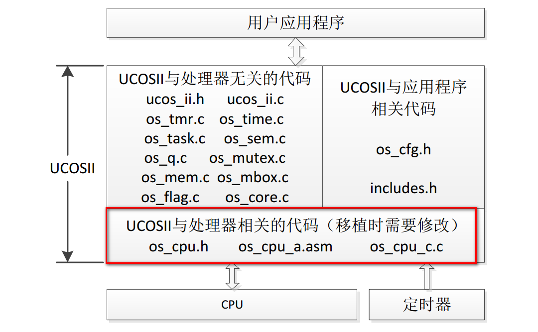 STM32学习笔记一一UCOSII（1） (https://mushiming.com/)  第2张