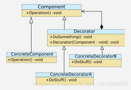 Decorator（装饰者模式）