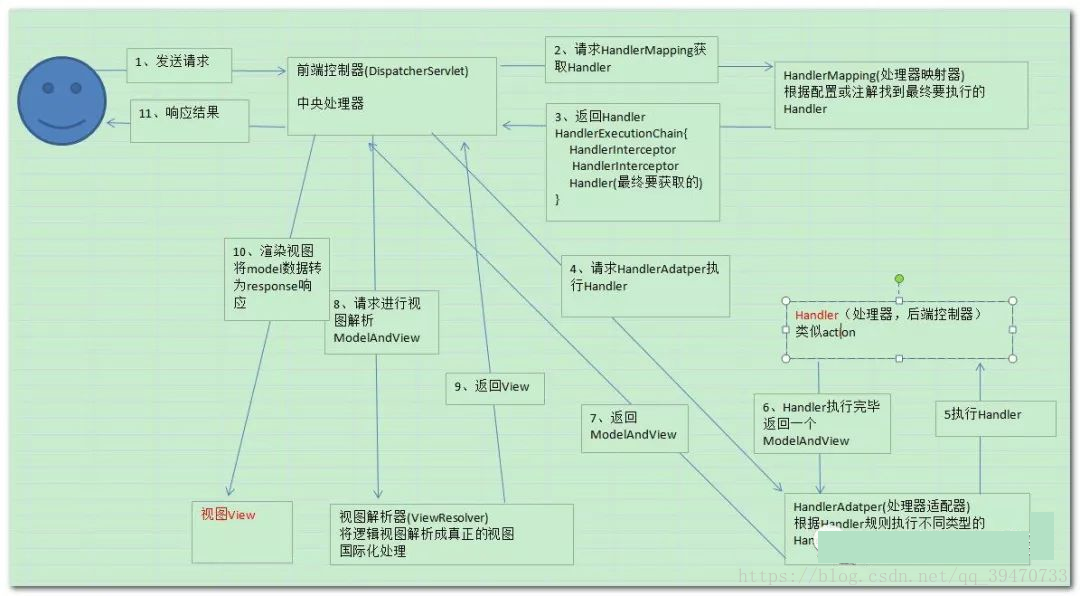 SpringMVC框架工作流程图及工作原理