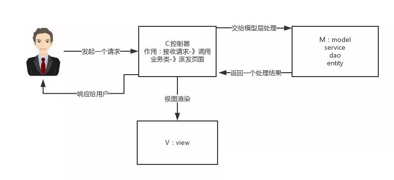 SpringMVC框架工作流程图及工作原理