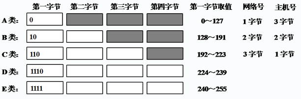 【TCP/IP】IP地址分类和特殊IP地址