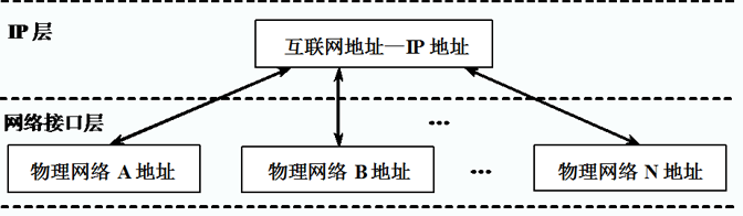 【TCP/IP】IP地址分类和特殊IP地址