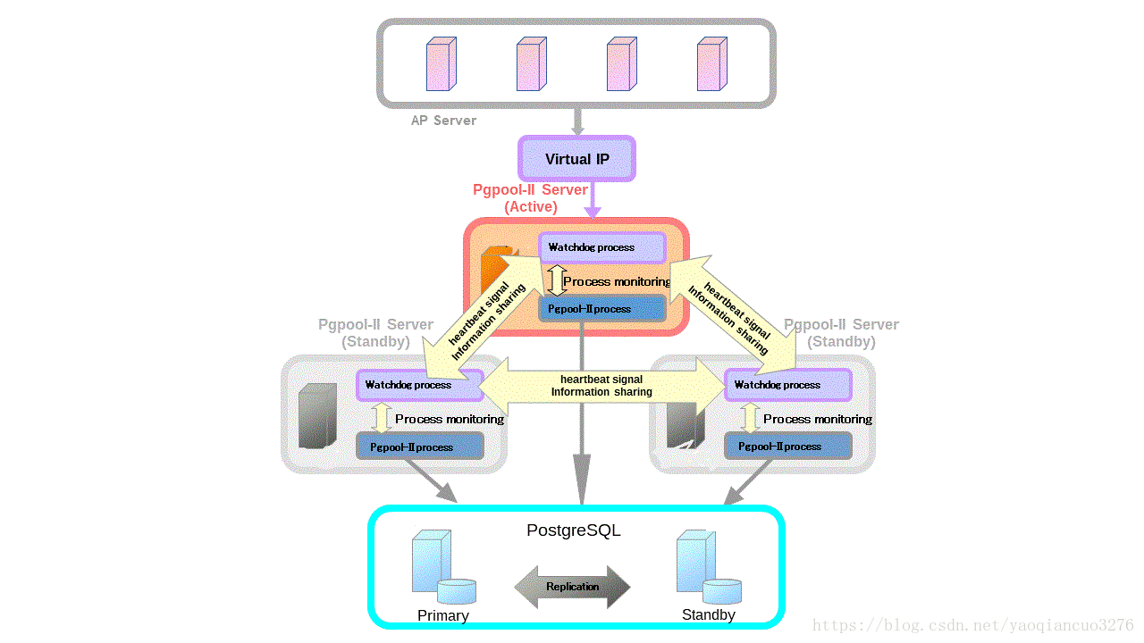 pgpool流复制架构图