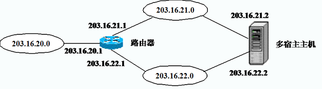 【TCP/IP】IP地址分类和特殊IP地址