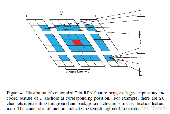 SiamRPN阅读笔记：High Performance Visual Tracking with Siamese Region Proposal Network