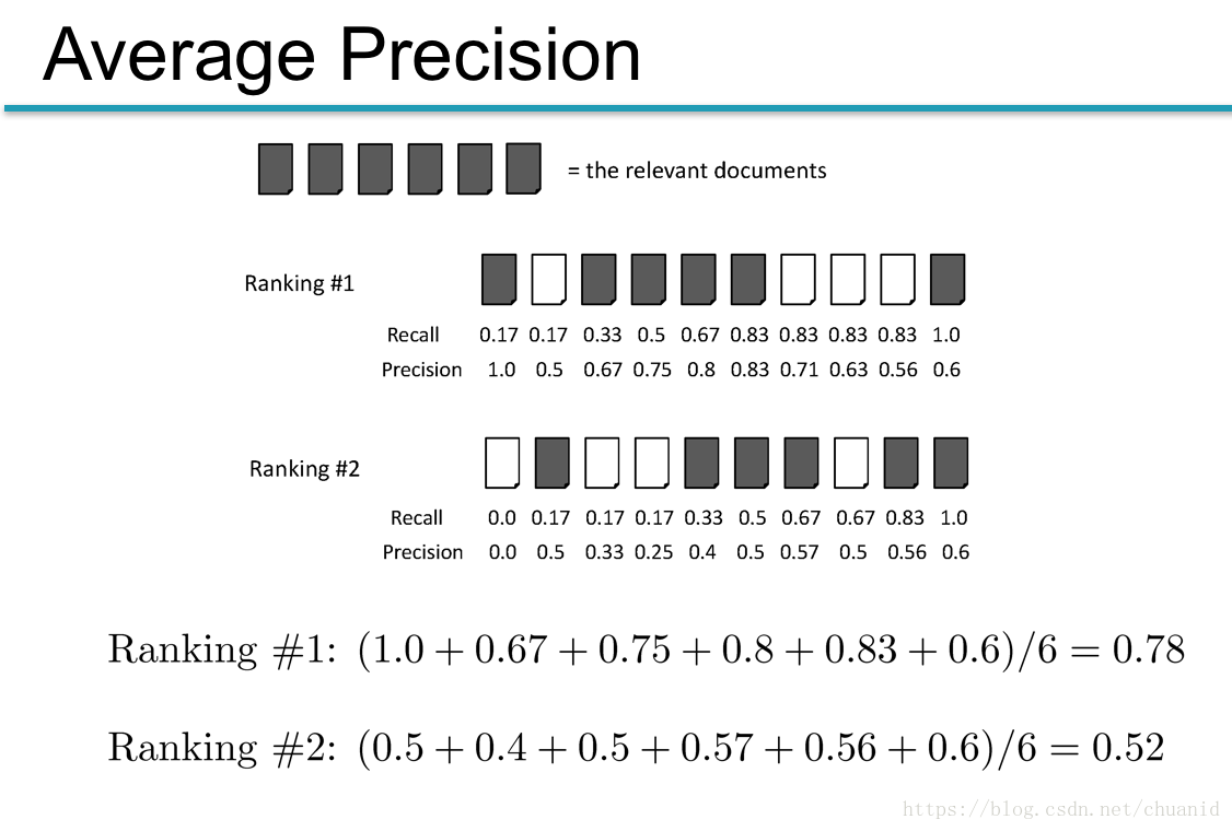 Mean average. Average Precision. Average Precision at k. Mean average Precision. Mean average Precision at k.