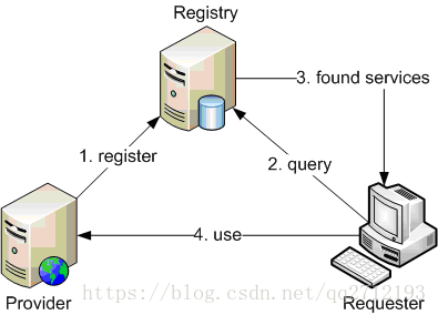 基本的WebService架构流程图