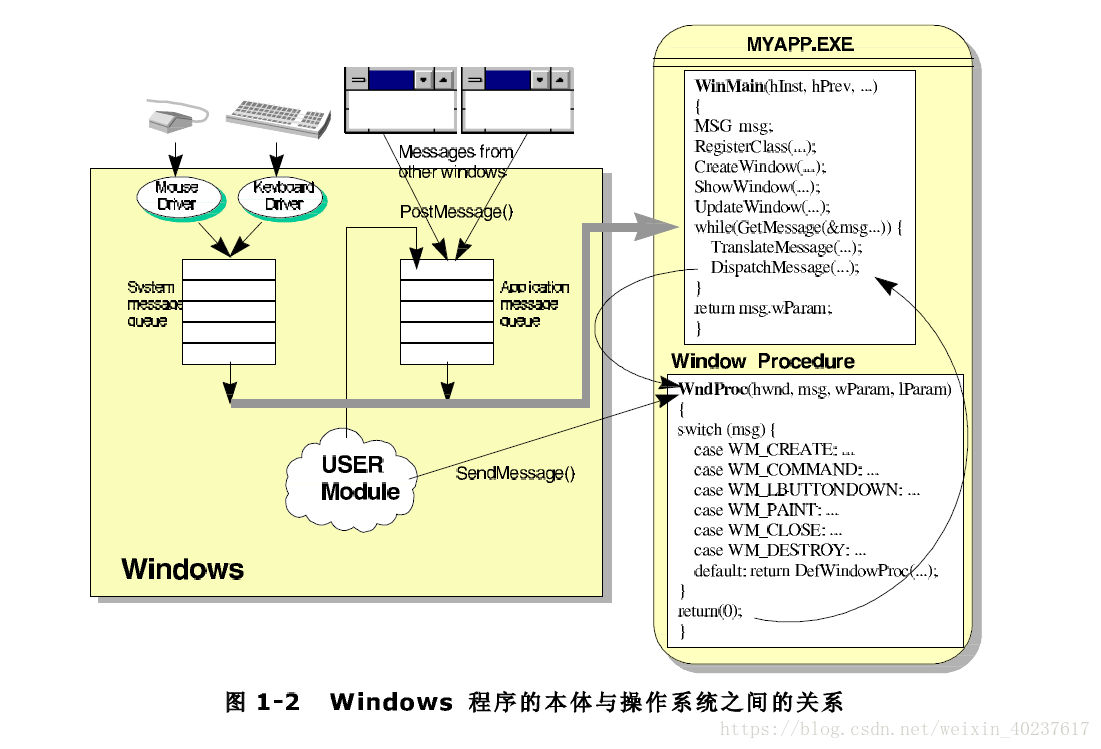CREATEWINDOW C++. Winmain. Windows message. POSTMESSAGE.