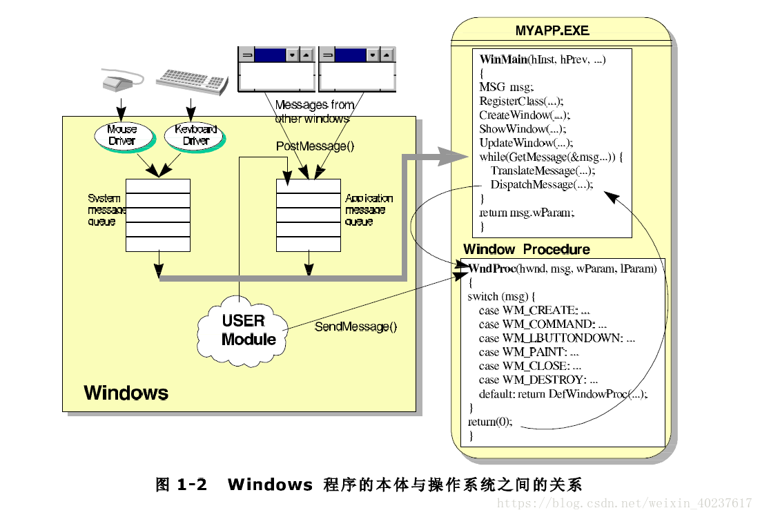 Process window. CREATEWINDOW C++. Winmain. Windows message. POSTMESSAGE.