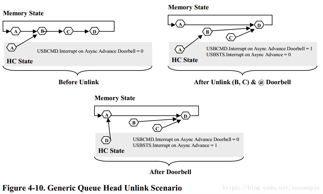 USB EHCI知识点