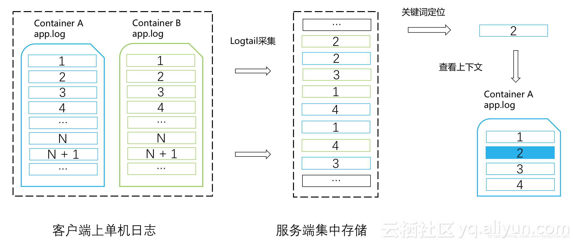 LC3视角：Kubernetes下日志采集、存储与处理技术实践