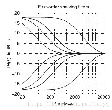 全通滤波的级联实现EQ filter(一)