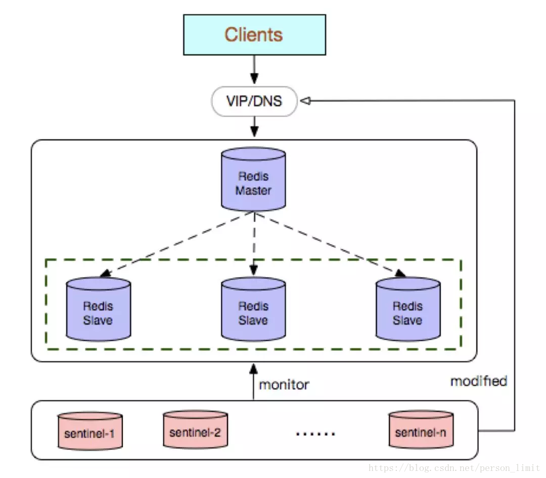 Redis архитектура. Redis Sentinel. Redis Master slave. Кластер Master/slave.