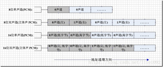 图1 多通道音频数据的比特位格式